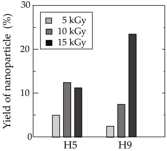 Decomposition of HGHGH and phenylalanine (Phe) in water by γ-ray