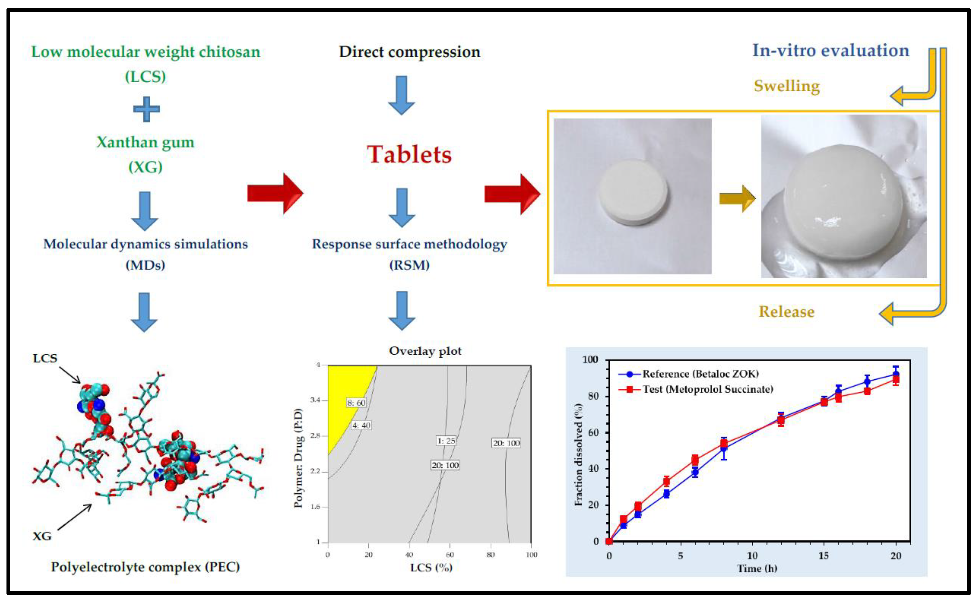 Pharmaceutics Free FullText Advances in Xanthan GumBased Systems