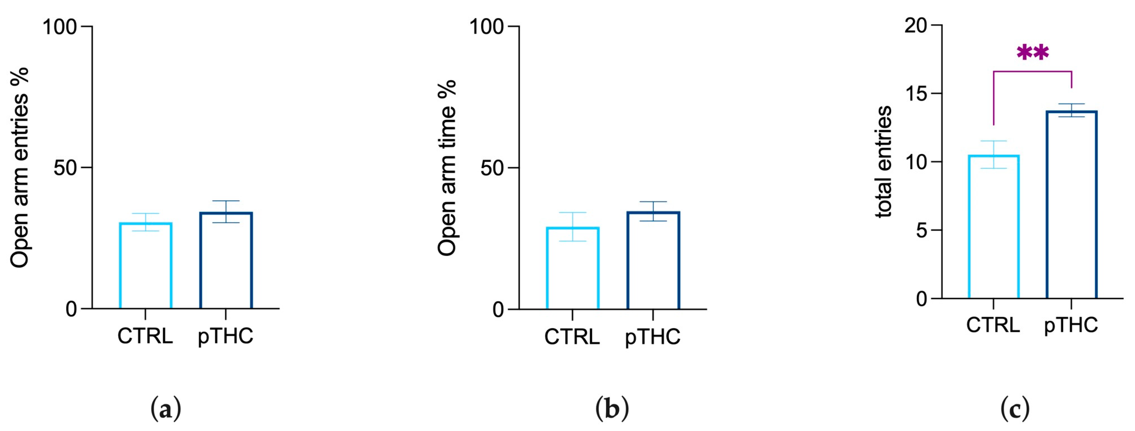 Pharmaceutics | Free Full-Text | Prenatal Exposure to  Δ9-Tetrahydrocannabinol Affects Hippocampus-Related Cognitive  Functions in the Adolescent Rat Offspring: Focus on Specific Markers of  Neuroplasticity