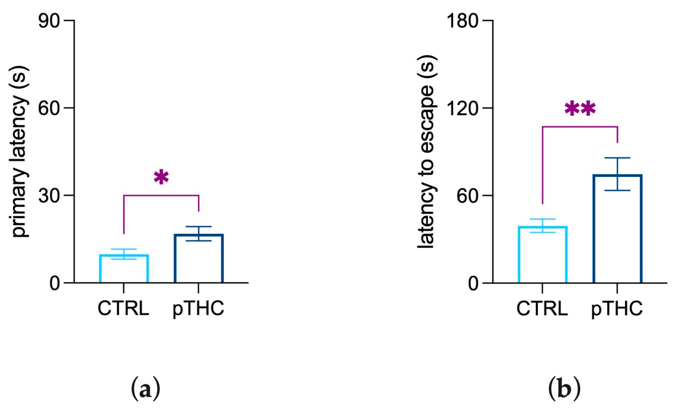 Pharmaceutics | Free Full-Text | Prenatal Exposure to  Δ9-Tetrahydrocannabinol Affects Hippocampus-Related Cognitive  Functions in the Adolescent Rat Offspring: Focus on Specific Markers of  Neuroplasticity