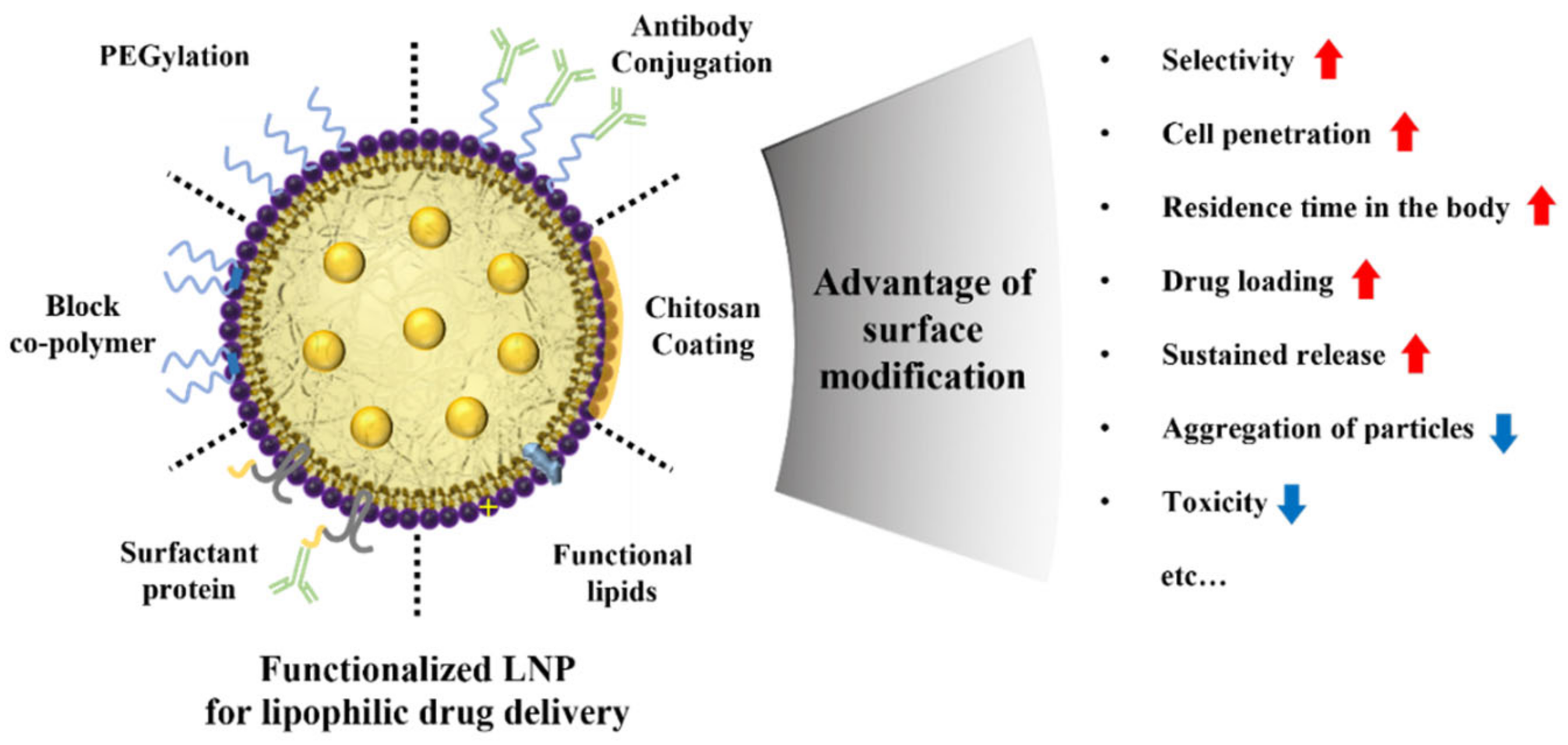 Pharmaceutics | Free Full-Text | Recent Progress Of Lipid Nanoparticles ...