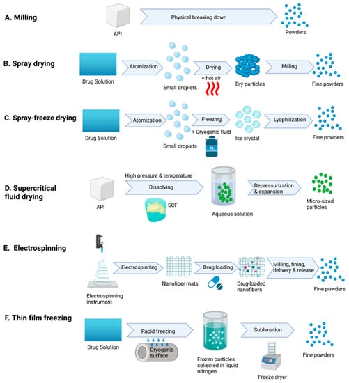 Aerosol Delivery: Efficiency and Effectiveness Vary