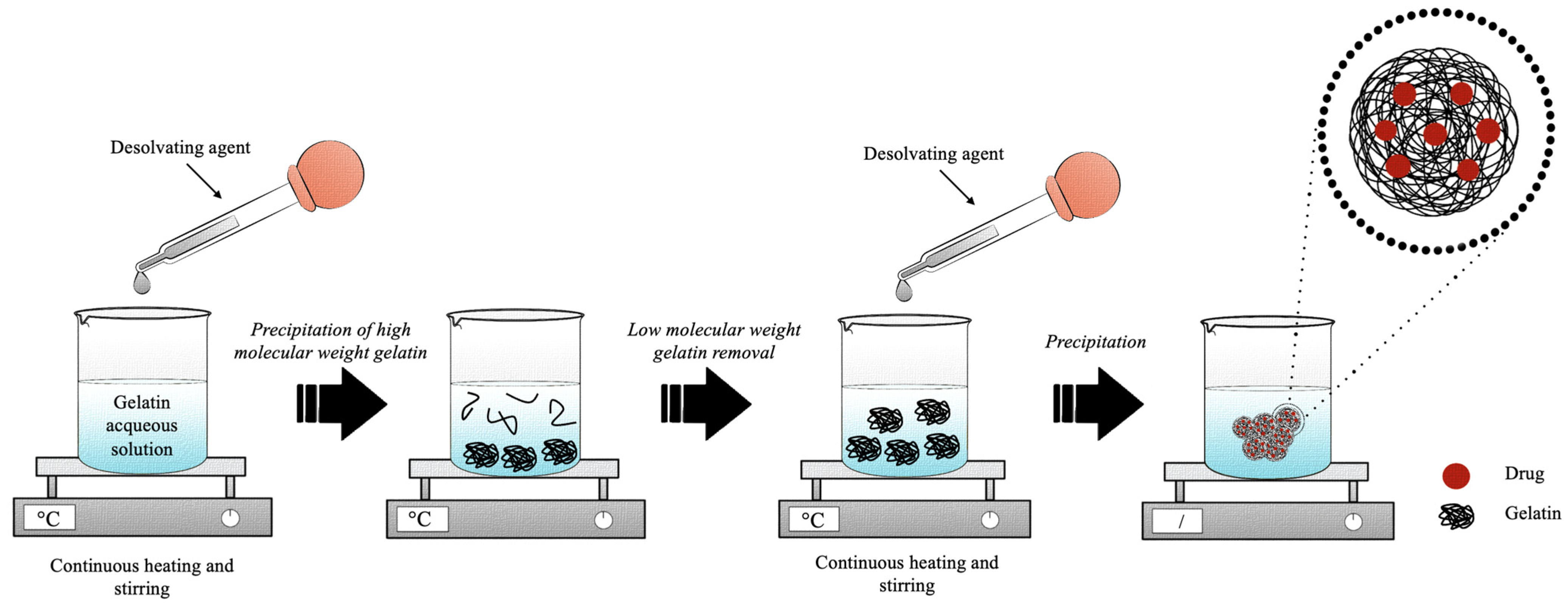 Pharmaceutics | Free Full-Text | Current Trends in Gelatin-Based Drug ...