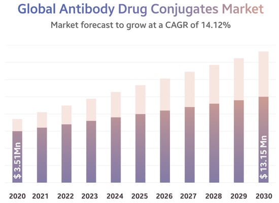 In Vivo Toxicology Market Size, Share, 2022 - 2025