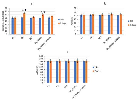 Interaction Pathways and Structure–Chemical Transformations of Alginate  Gels in Physiological Environments