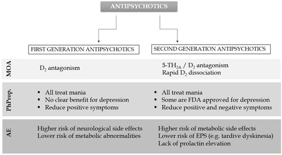 First-and second-generation antipsychotics and D2 antag- onism.