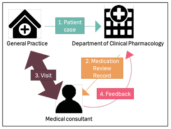 Pharmacy | Free Full-Text | Systematic Medication Review in General  Practice by an Interdisciplinary Team: A thorough but Laborious Method to  Address Polypharmacy among Elderly Patients | HTML