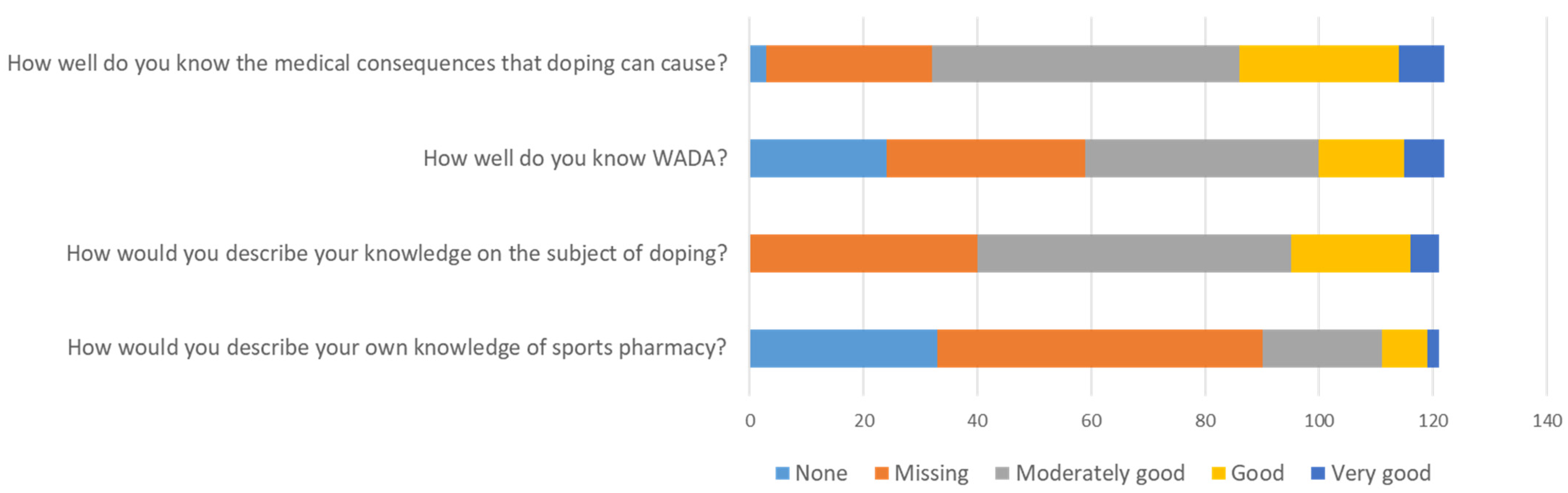 DOPING  Sports Medicine Today