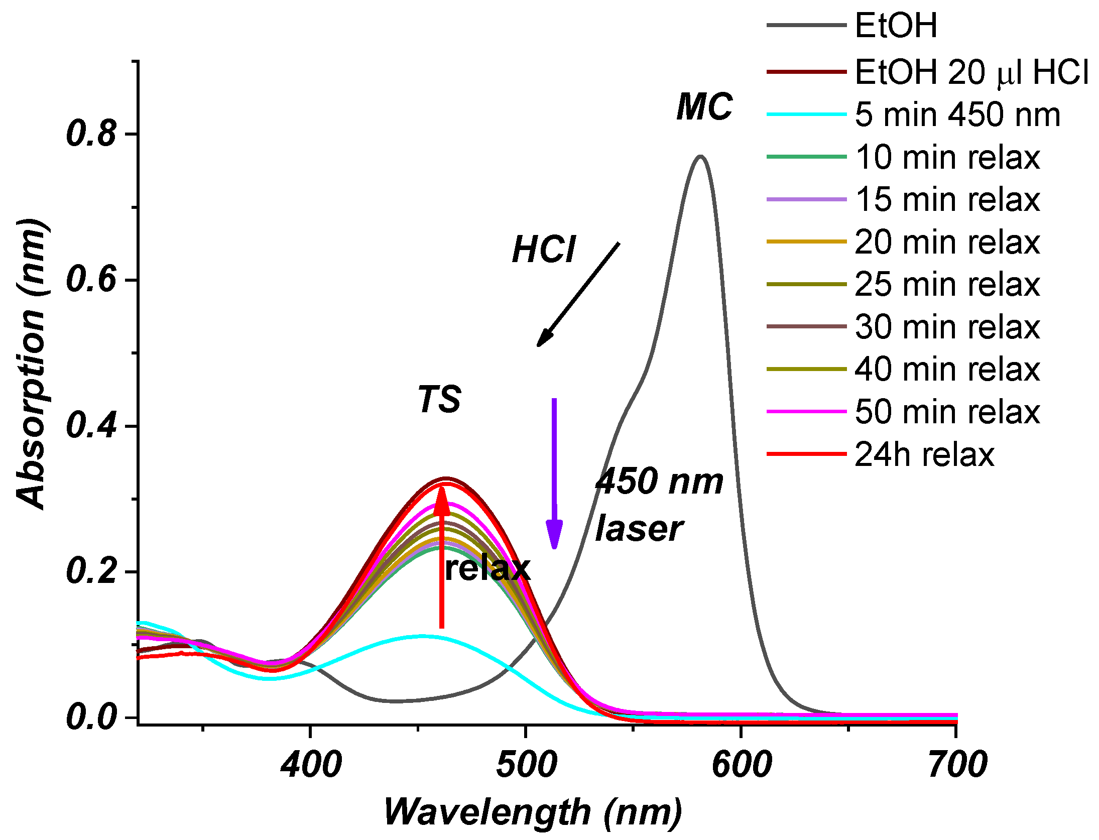 Photochem | Free Full-Text | E–Z Photoisomerization in Proton-Modulated ...