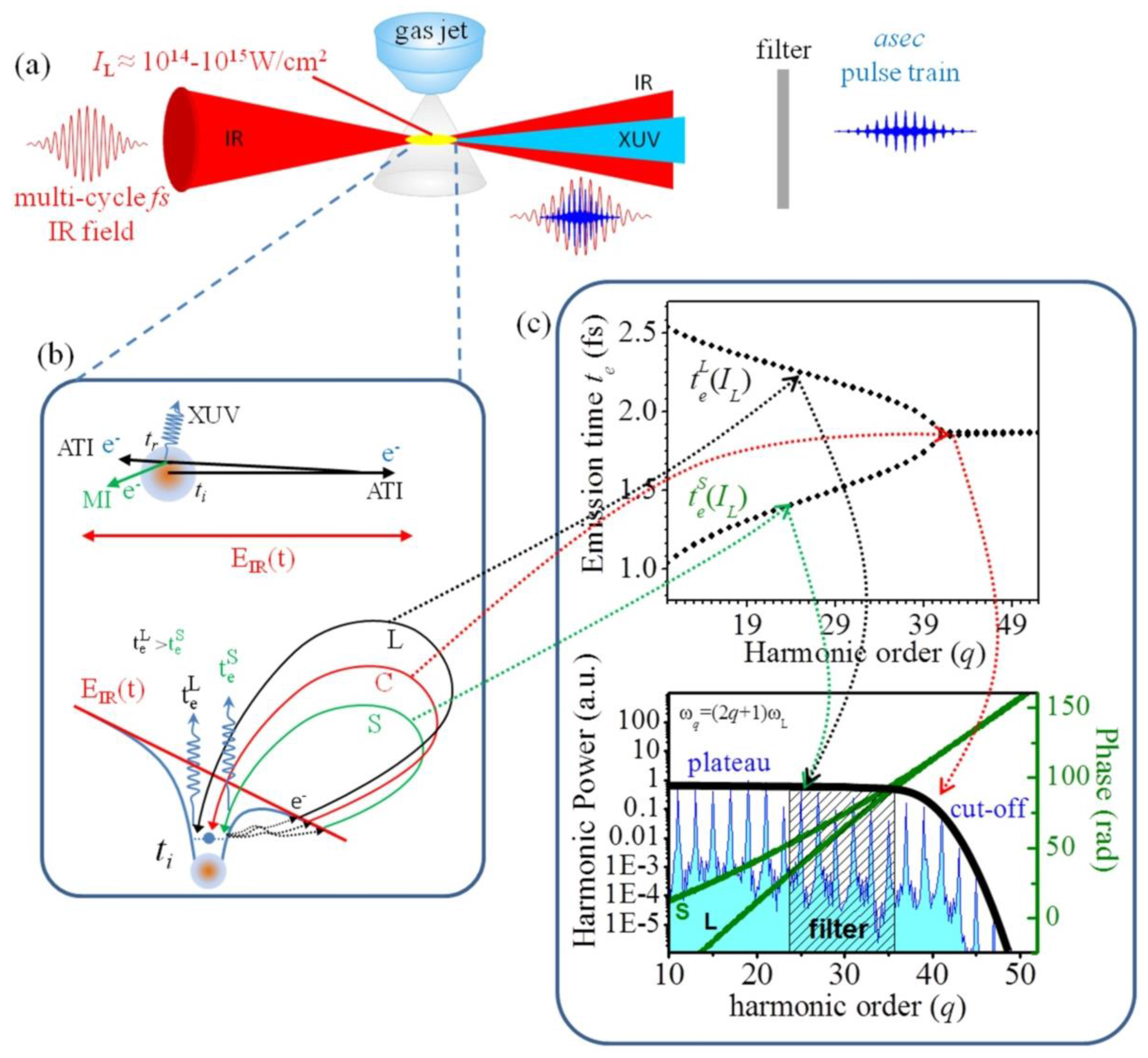 Photonics | Free Full-Text | Generation of Attosecond Light Pulses from Gas  and Solid State Media