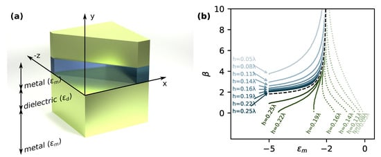 Photonics Free Full Text Wave Front Tuning Of Coupled Hyperbolic Surface Waves On Anisotropic Interfaces Html