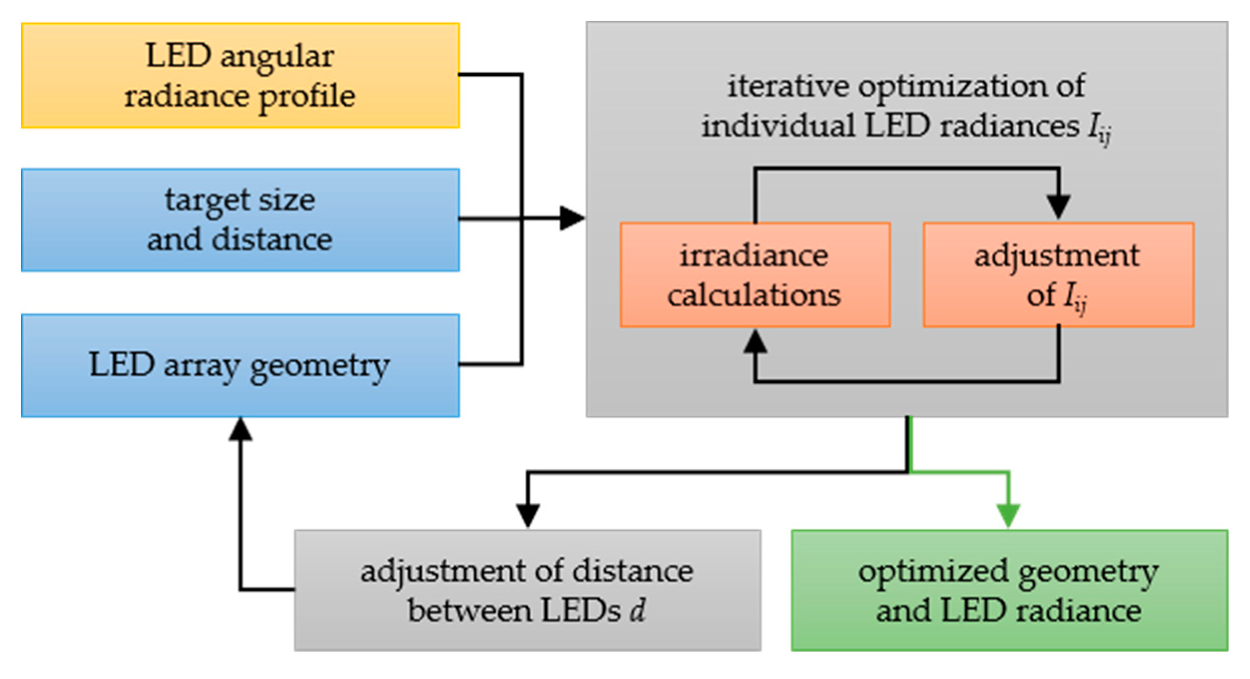 Photonics | Free Full-Text | Development and Analysis of a Modular LED  Array Light Source | HTML