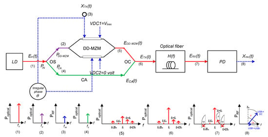 Photonics Free Full Text Asymmetric Carrier Divider With An Irregular Rf Phase On Dd Mz Modulator For Eliminating Dispersion Power Fading In Rof Communication Html