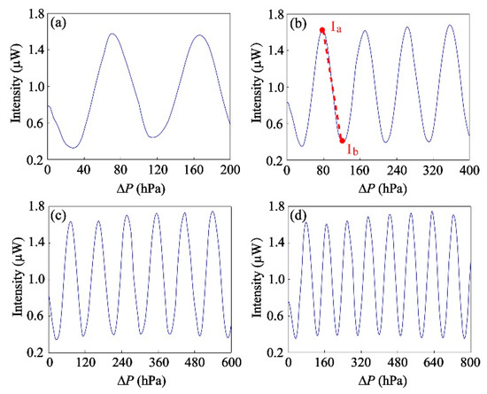 Photonics Free Full Text Dual Core Fiber Based Interferometer For Detection Of Gas Refractive Index Html