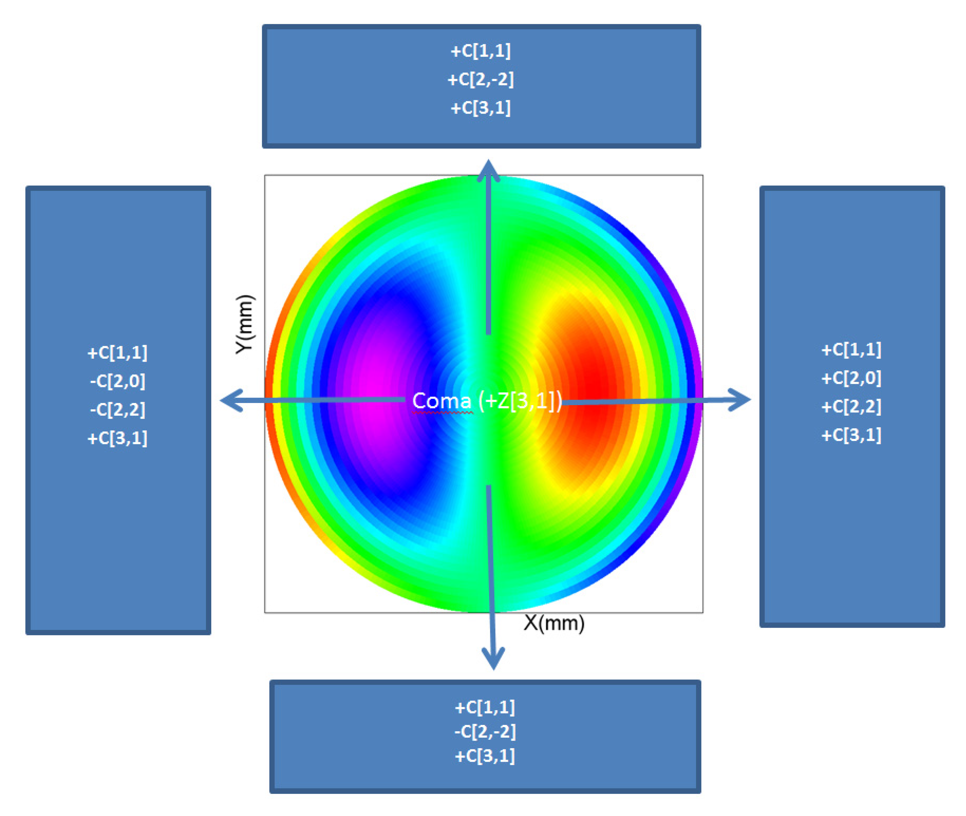 Photonics Free Full Text Theoretical Effect Of Coma And Spherical Aberrations Translation On Refractive Error And Higher Order Aberrations Html