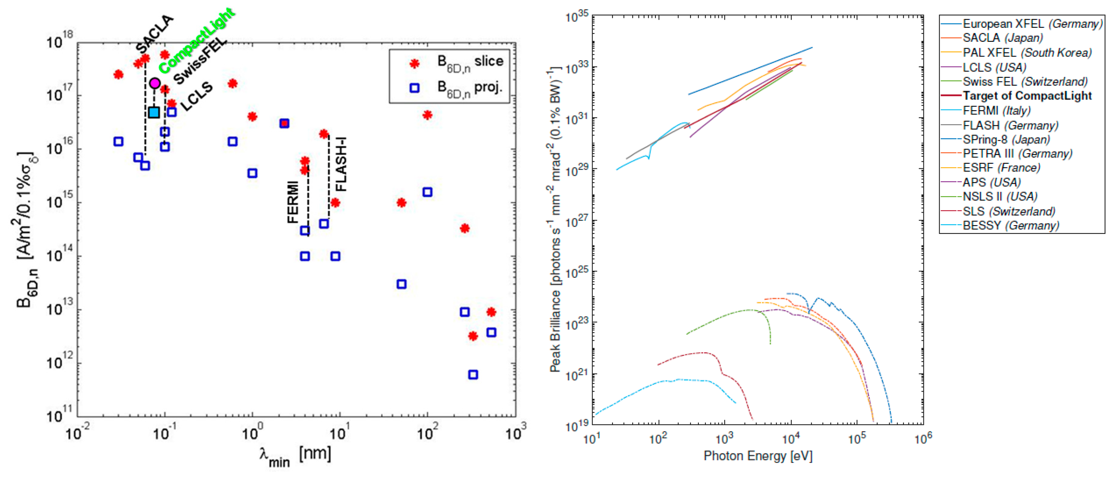 Photonics | Free Full-Text | Scaling of Beam Collective Effects with Bunch  Charge in the CompactLight Free-Electron Laser | HTML