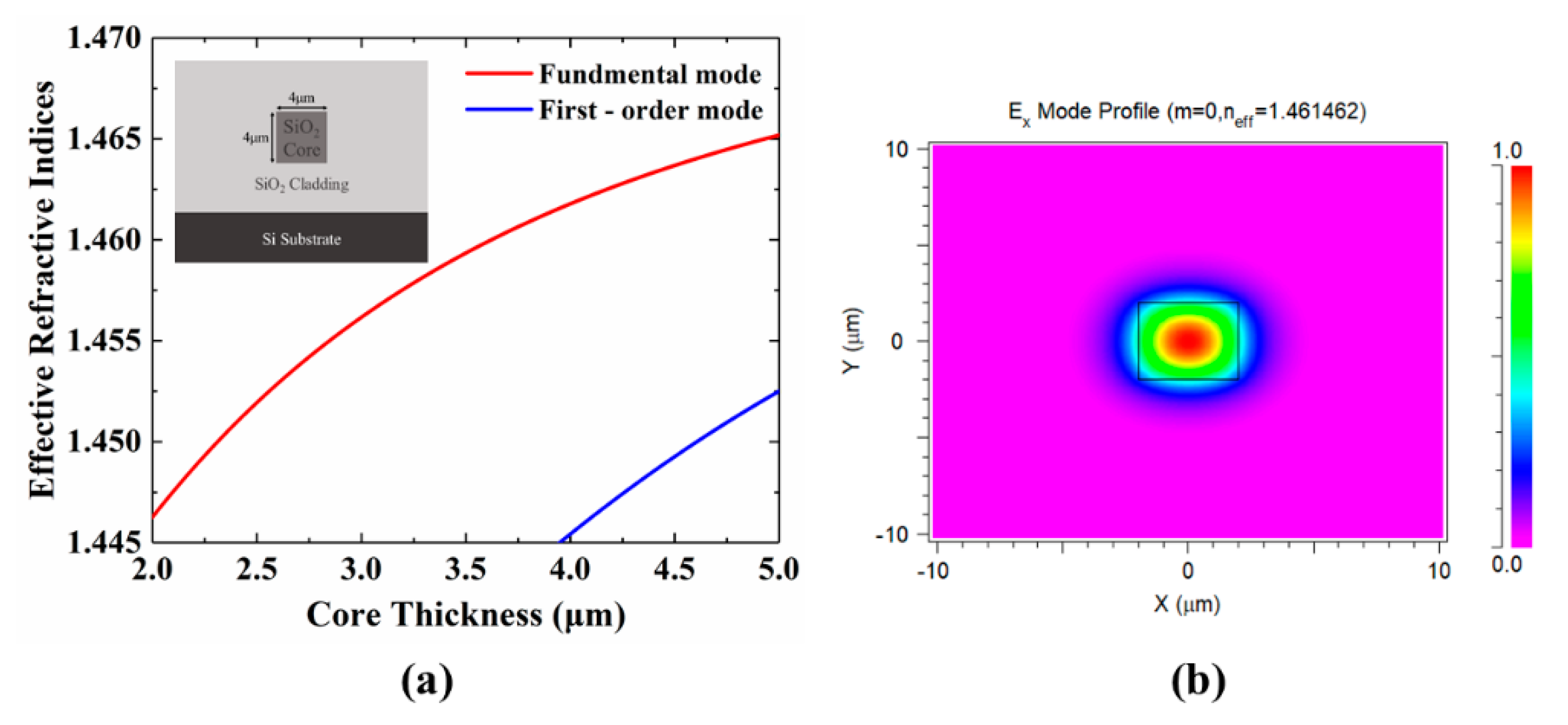 Loss and effective refractive indices of the X-P core mode, Y-P core