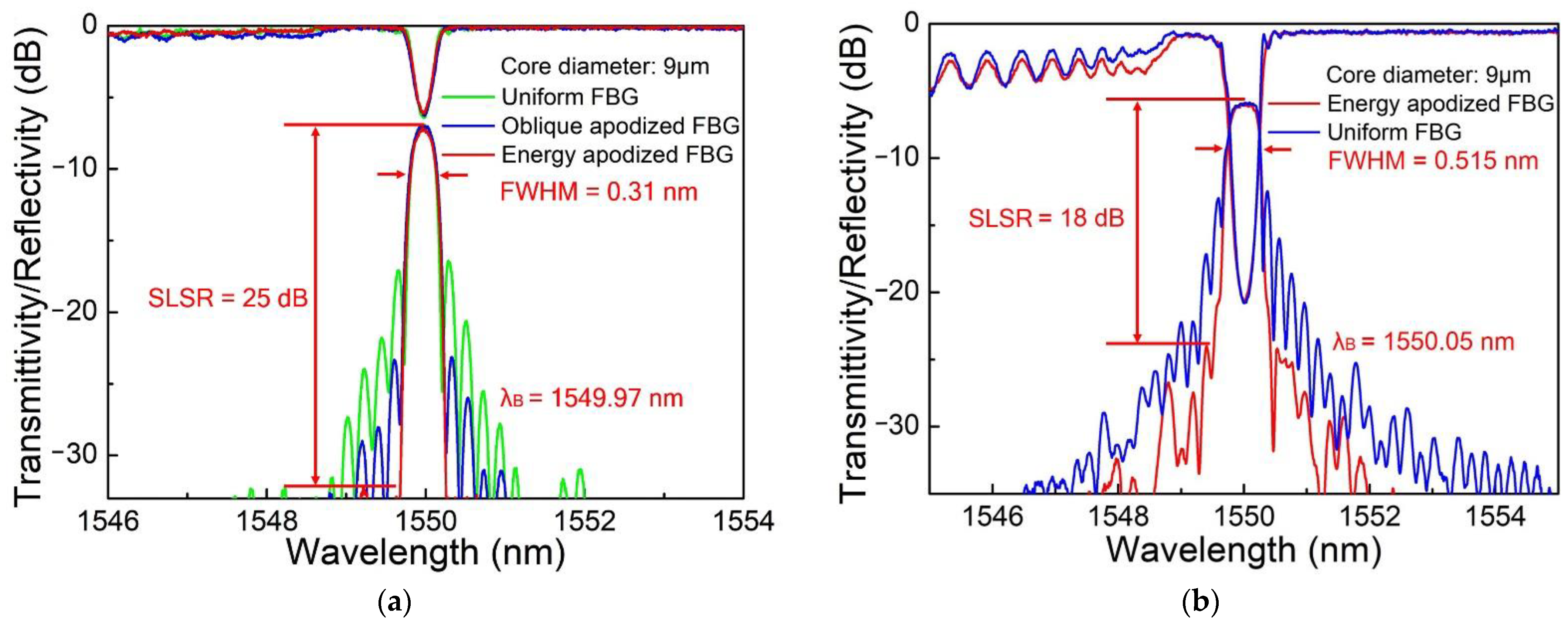 Photonics Free Full Text Femtosecond Laser Fabricated Apodized Fiber Bragg Gratings Based On Energy Regulation Html