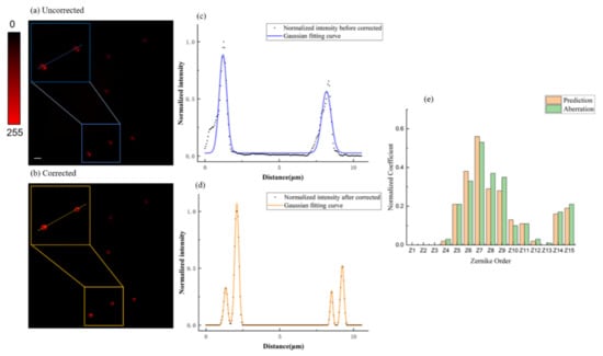 Photonics | Free Full-Text | Study On Aberration Correction Of Adaptive ...