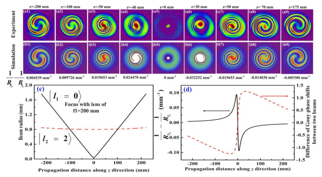 Photonics | Free Full-Text | Characteristics of Spiral Patterns Formed by  Coaxial Interference between Two Vortex Beams with Different Radii of  Wavefront Curvatures | HTML