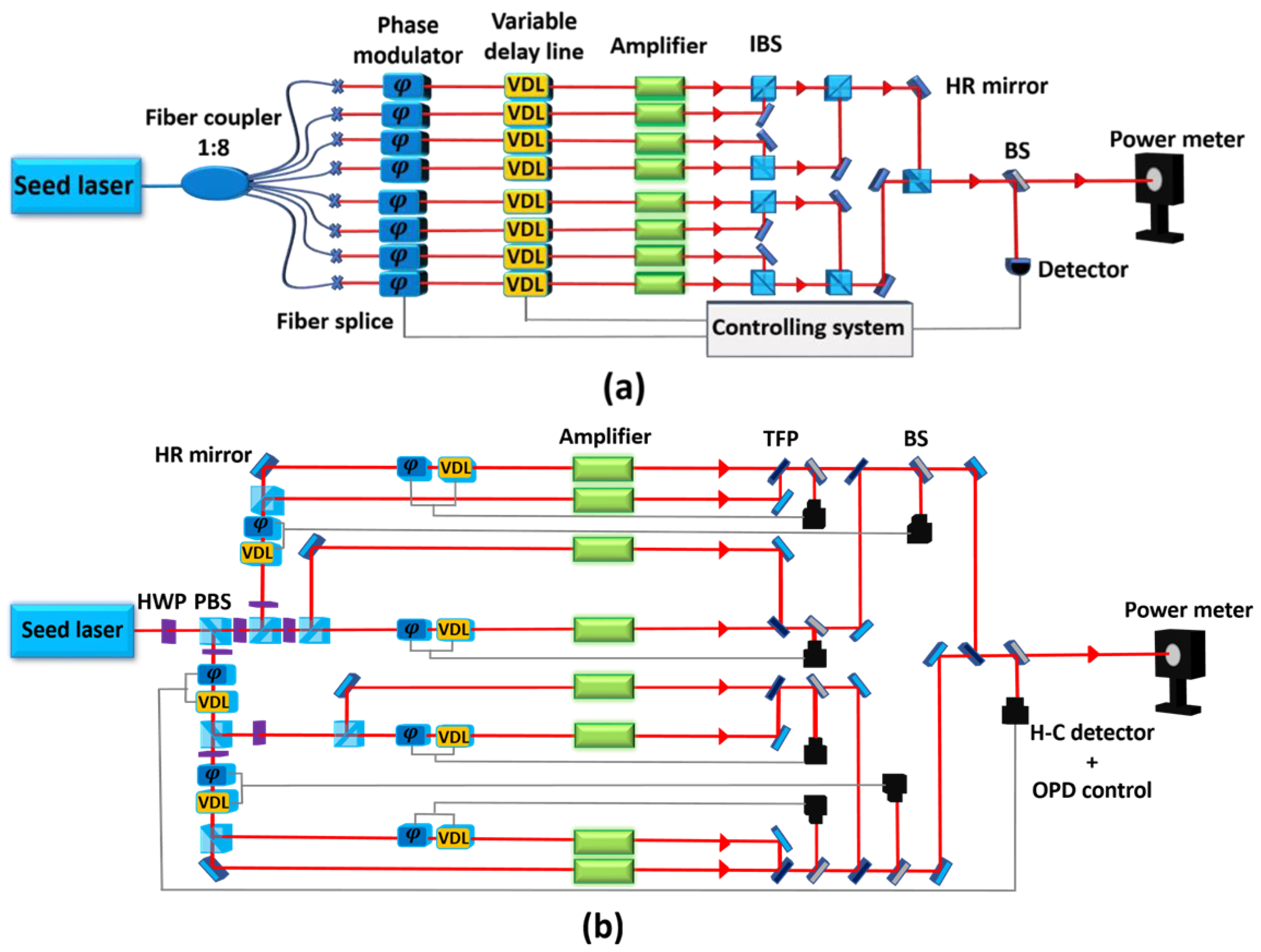 Power scale. Non-coherent combining applications.