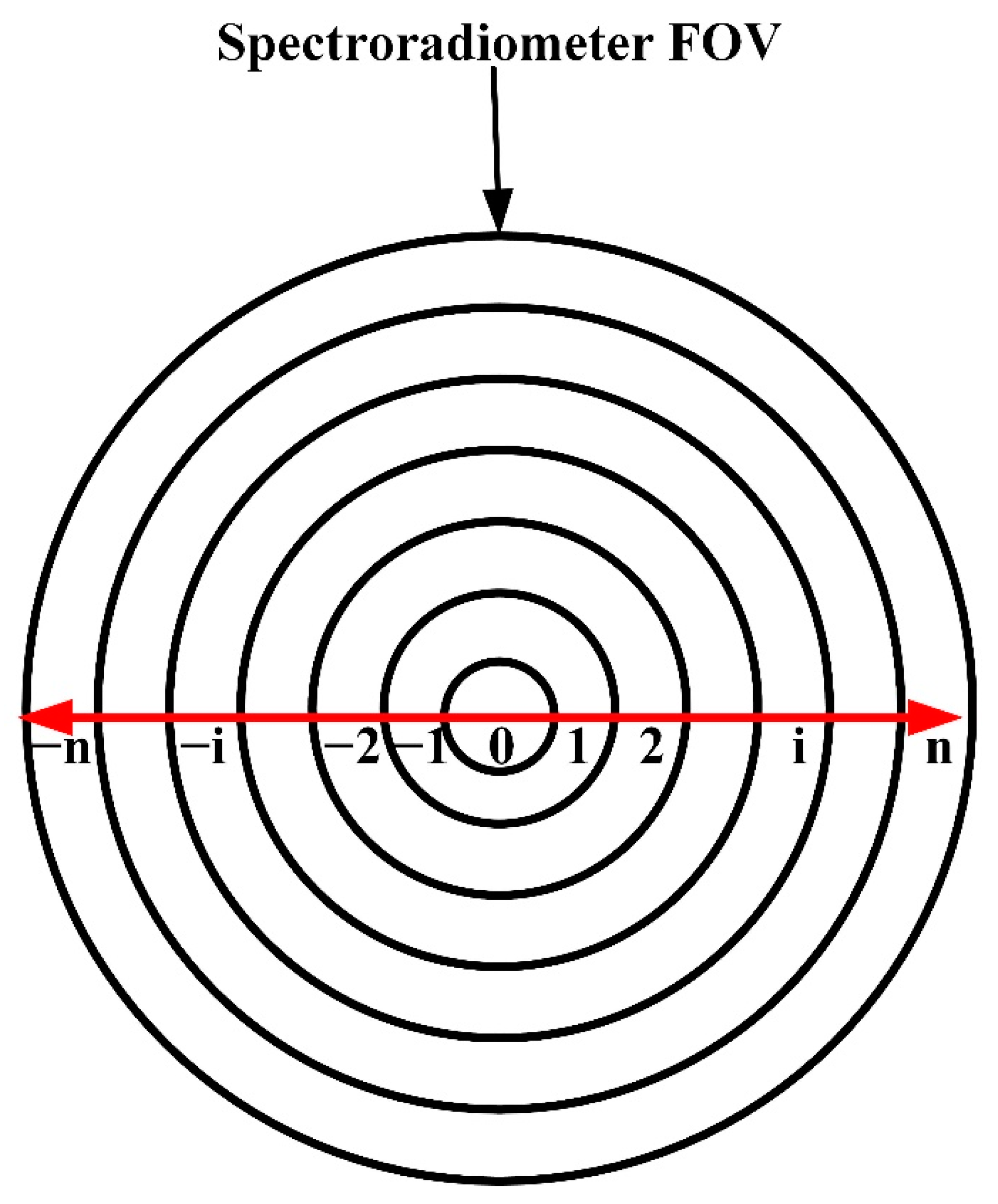 Draw concentric circle for the following measurements of radii