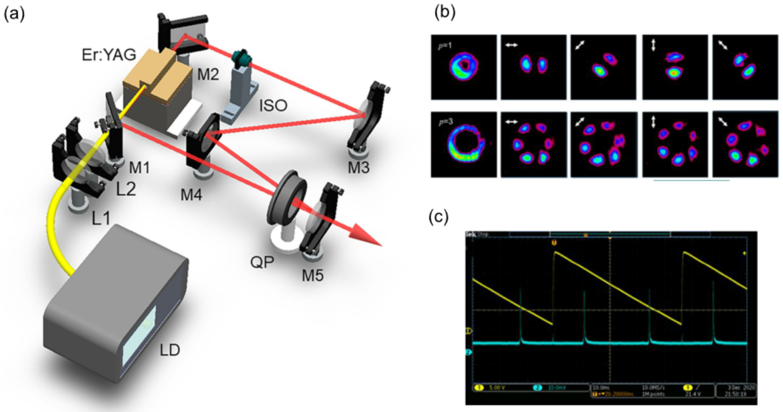 Photonics | Free Full-Text | Advances on Solid-State Vortex Laser