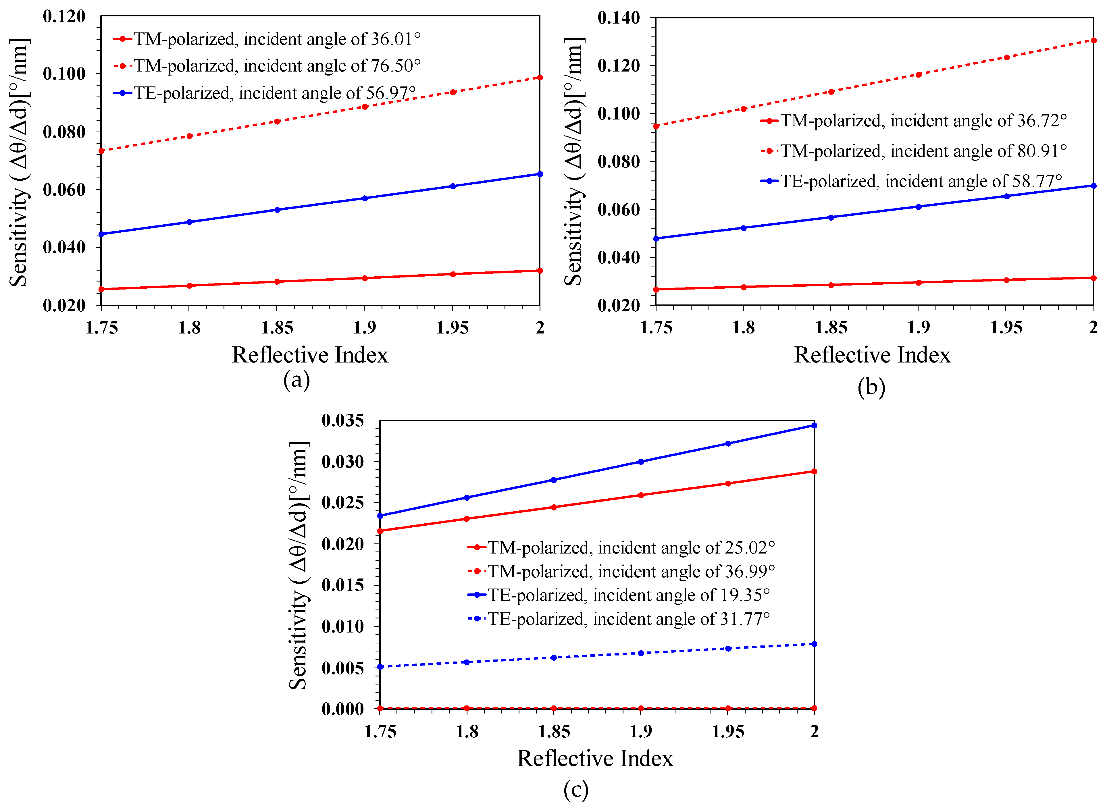 Photonics | Free Full-Text | The Optimization of Metal Nitride Coupled ...