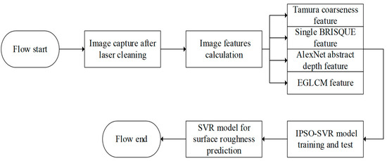 Photonics | Free Full-Text | Laser Cleaning Surface Roughness Estimation  Using Enhanced GLCM Feature and IPSO-SVR