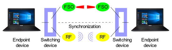 Photonics | Free Full-Text | Investigation of Machine Learning Methods for  Prediction of Measured Values of Atmospheric Channel for Hybrid FSO/RF  System