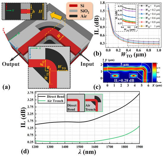 Photonics | Free Full-Text | Design Of Compact, Broadband, And Low-Loss ...