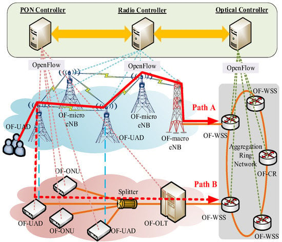 Photonics | Free Full-Text | Cross-Domain Resource Allocation Scheme ...