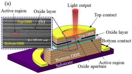Photonics | Free Full-Text | Degradation Characteristics and Mechanism of  High Speed 850 nm Vertical-Cavity Surface-Emitting Laser during Accelerated  Aging