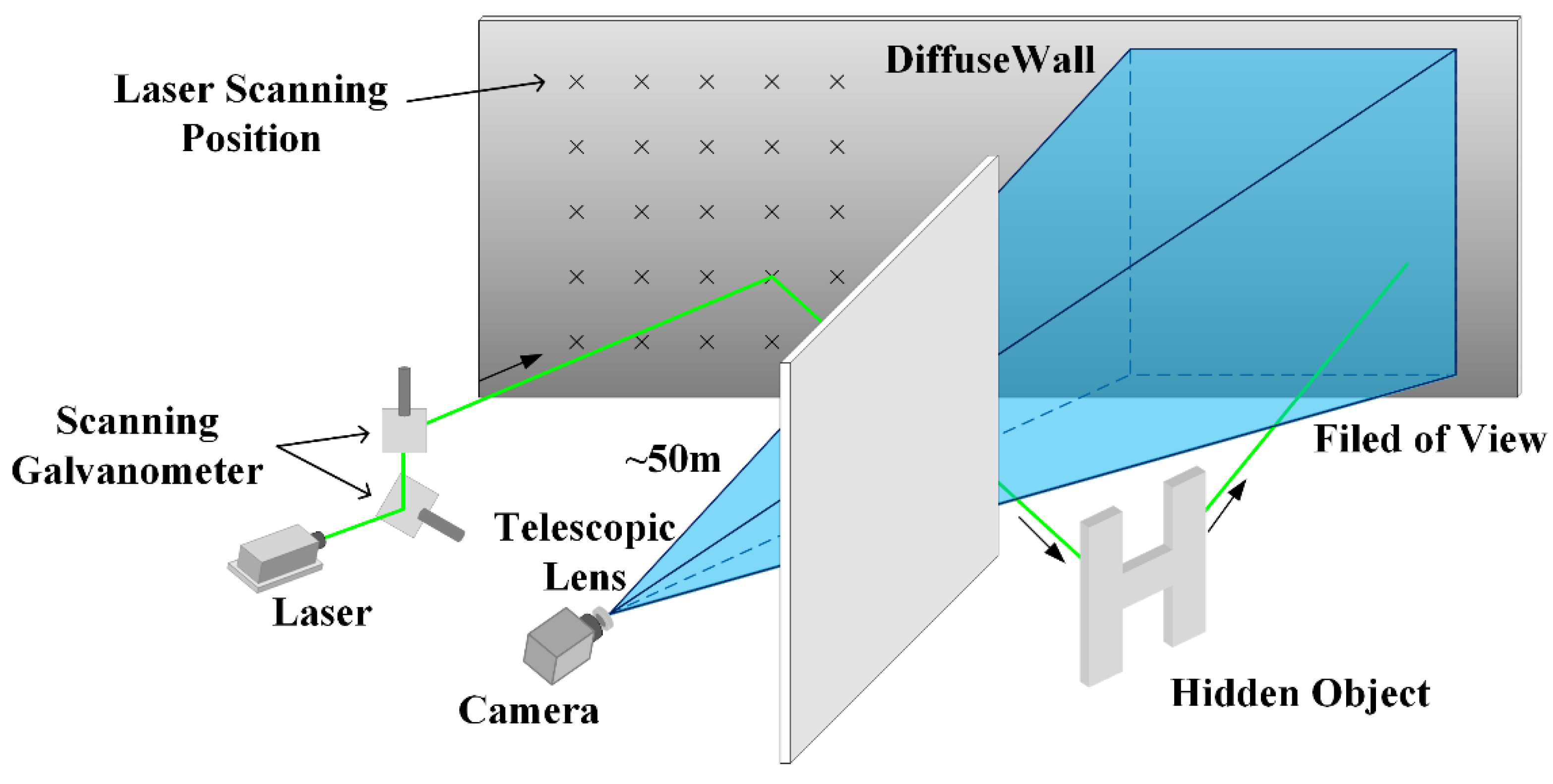 Photonics | Free Full-Text | Long-Range Non-Line-of-Sight Imaging Based on  Projected Images from Multiple Light Fields