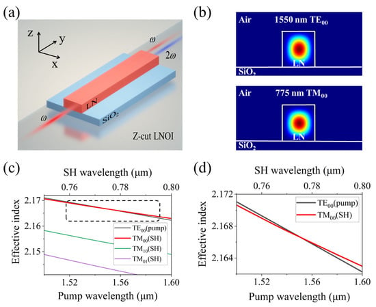 Photonics | Free Full-Text | Broadband Second Harmonic Generation in a  z-Cut Lithium Niobate on Insulator Waveguide Based on Type-I Modal Phase  Matching