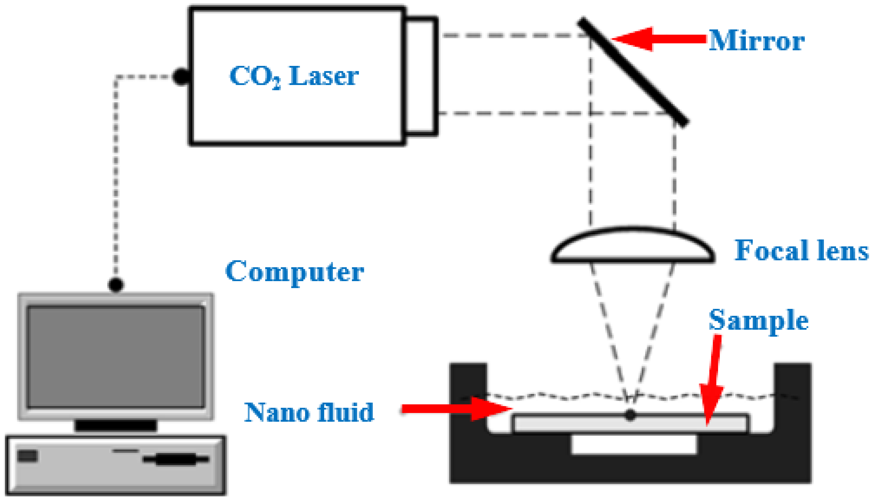 Photonics | Free Full-Text | Influence of Exposure Parameters on  Nanoliquid-Assisted Glass Drilling Process Using CO2 Laser