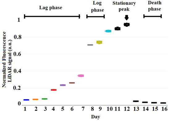 Changes in chlorophyll a fluorescence in transmitter and receiver