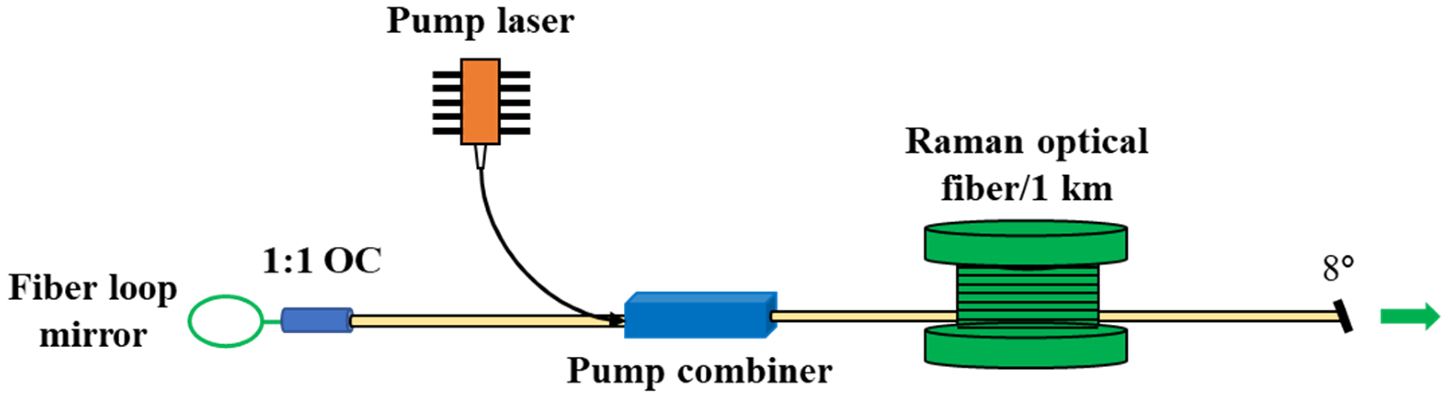 Photonics | Free Full-Text | 1.1&ndash;1.6 &mu;m Multi-Wavelength Random Raman  Fiber Laser