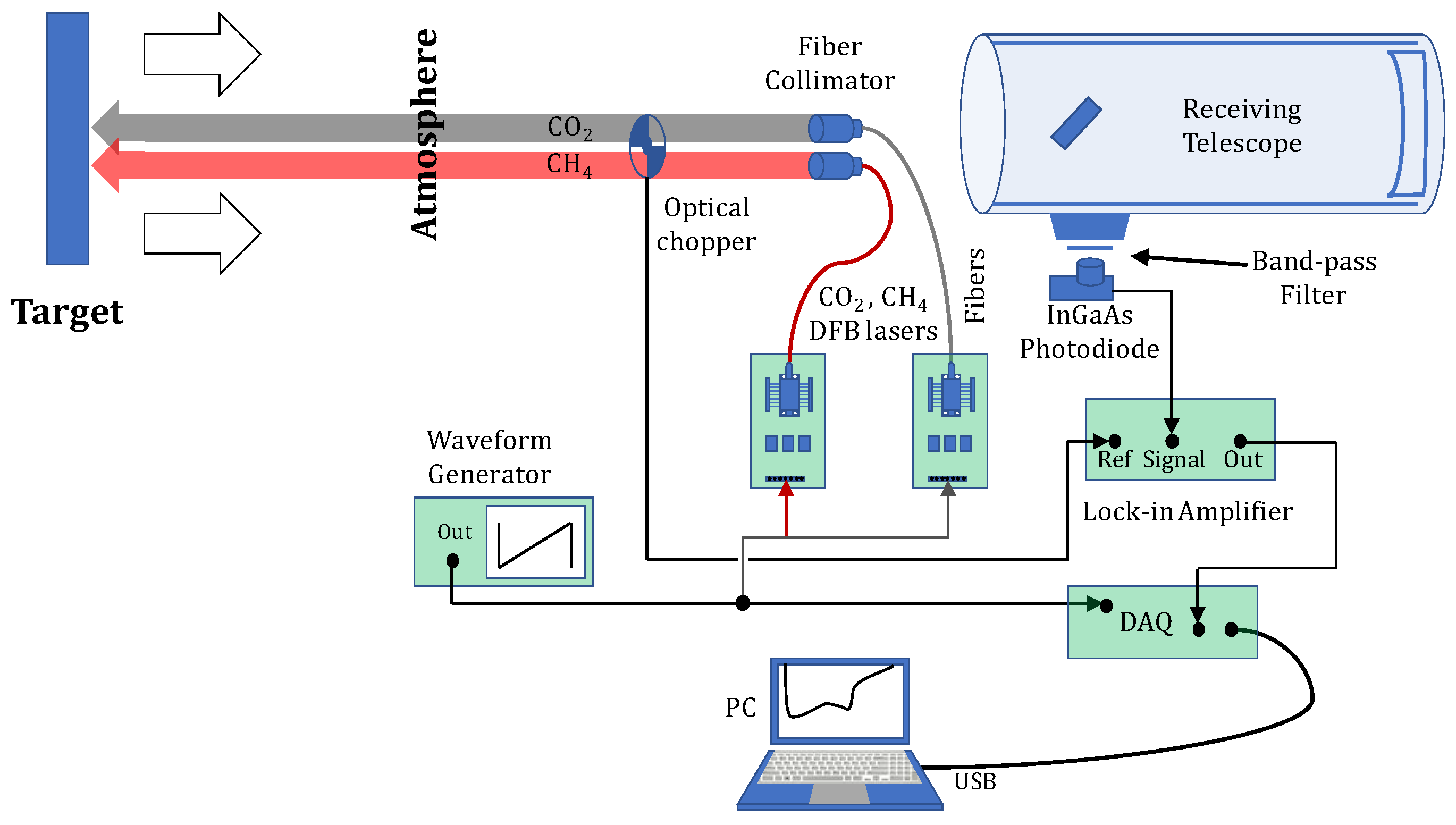 Photonics | Free Full-Text | Remote Operation of an Open-Path, Laser-Based  Instrument for Atmospheric CO2 and CH4 Monitoring
