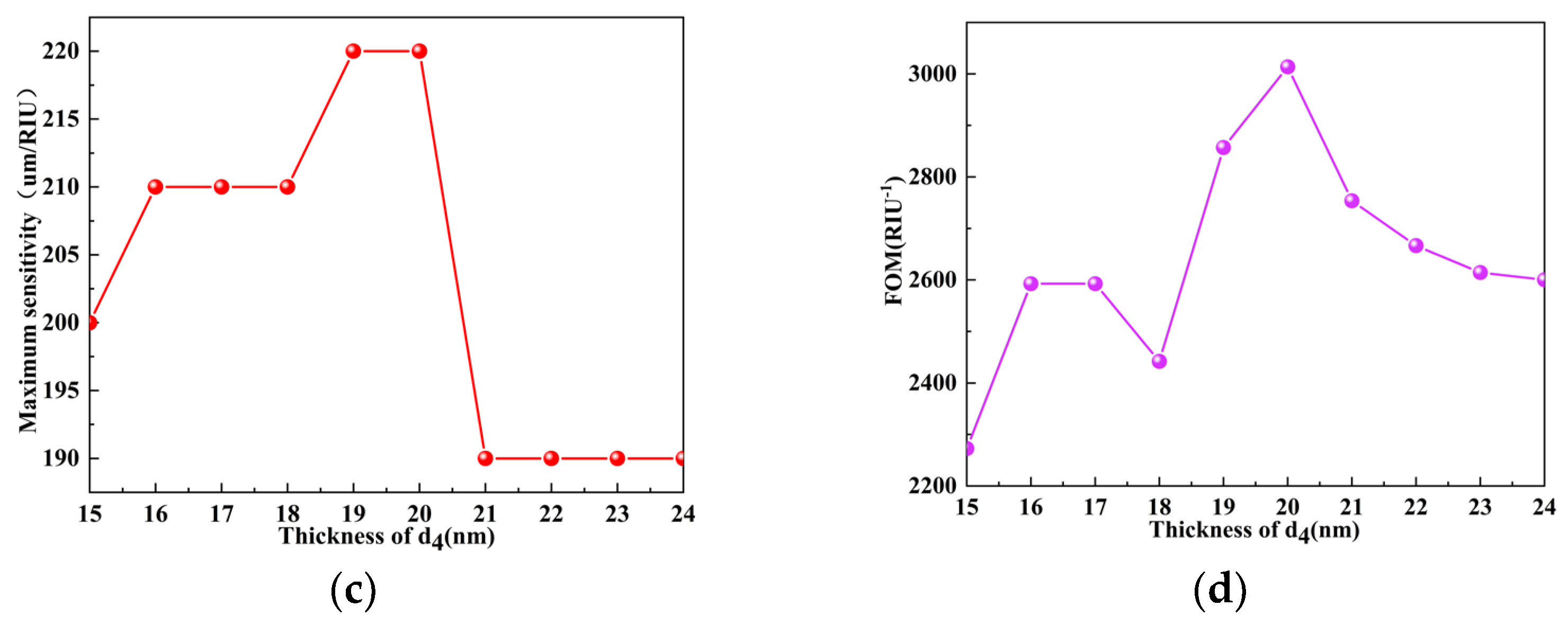 Photonics 10 00502 g005b Photonics 10 00502 g005b