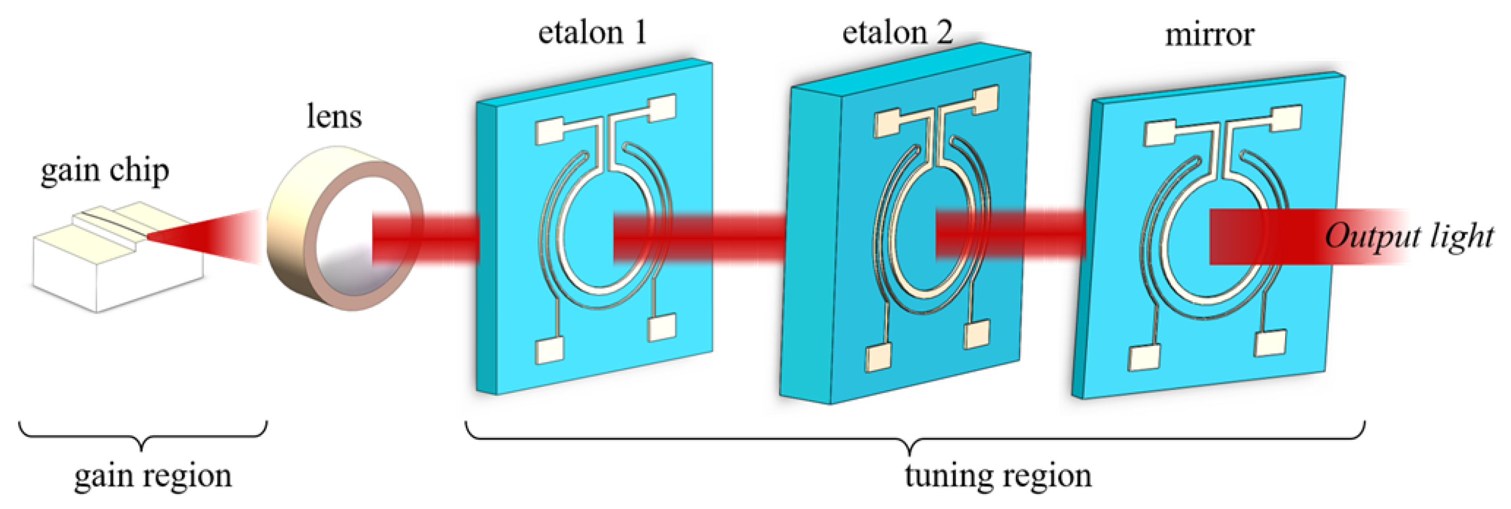 Photonics | Free Full-Text | A Model of Dual Fabry&ndash;Perot Etalon-Based  External-Cavity Tunable Laser Using Finite-Difference Traveling-Wave Method