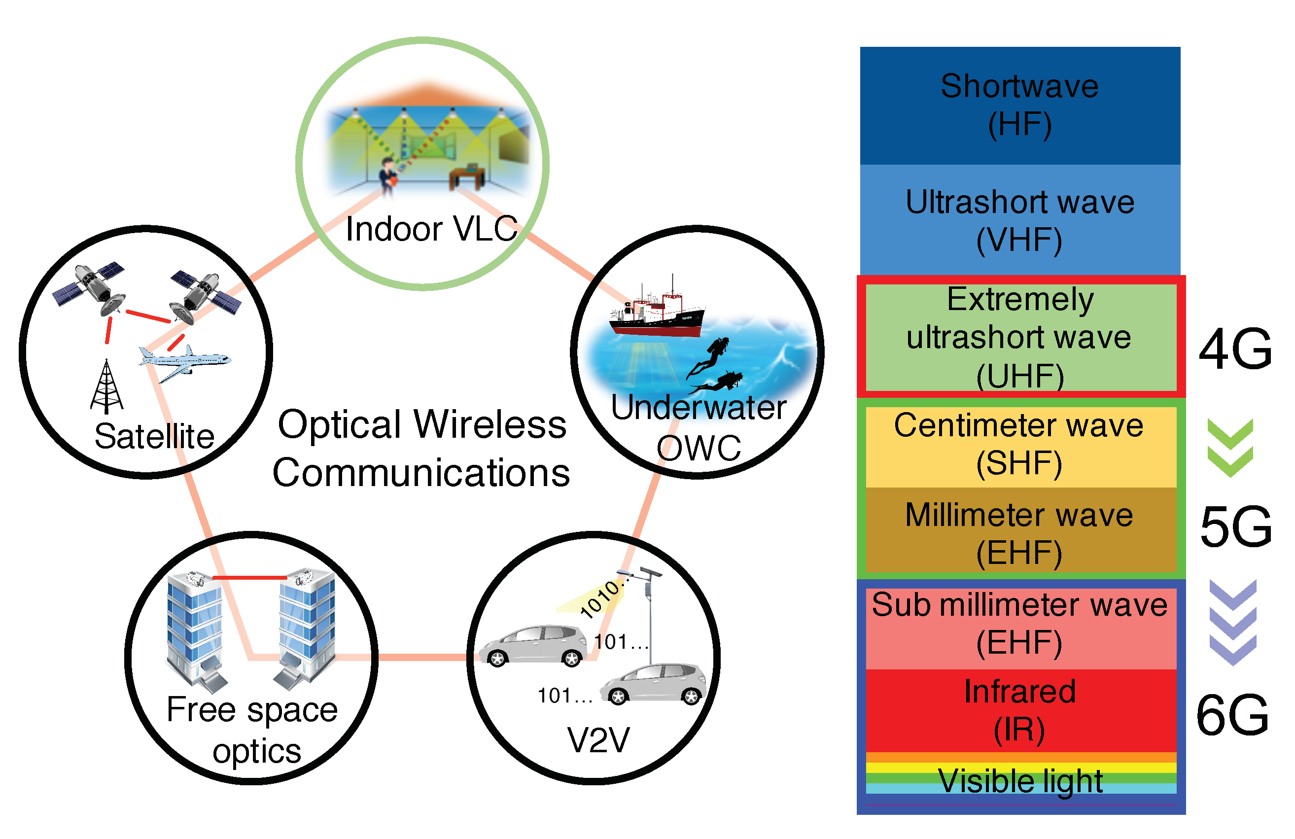 Photonics | Free Full-Text | A Review of Advanced Transceiver Technologies  in Visible Light Communications