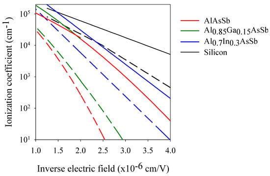 Photonics | Free Full-Text | Sb-Based Low-Noise Avalanche Photodiodes