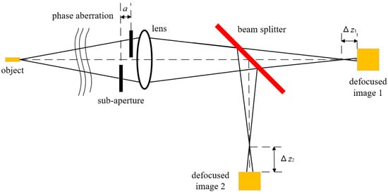 Photonics | Free Full-Text | Piston Detection of Optical Sparse ...