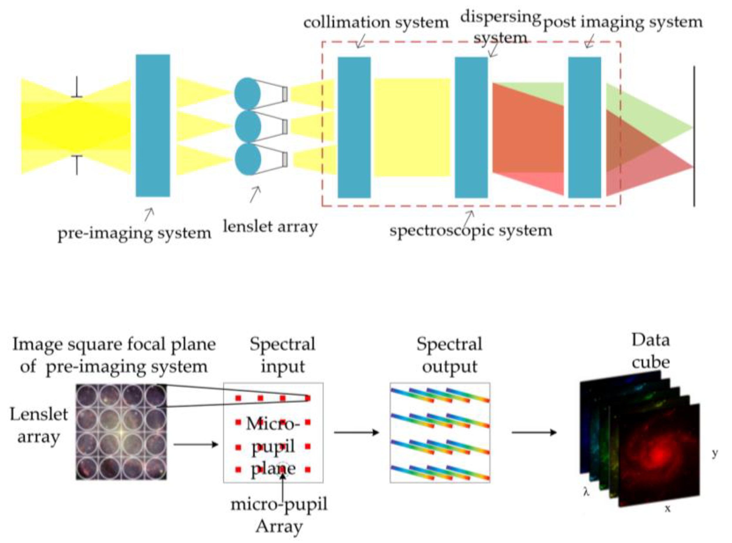 Photonics | Free Full-Text | Analysis and Optical System Design of the  Lenslet-Array Integral Field Spectrometer