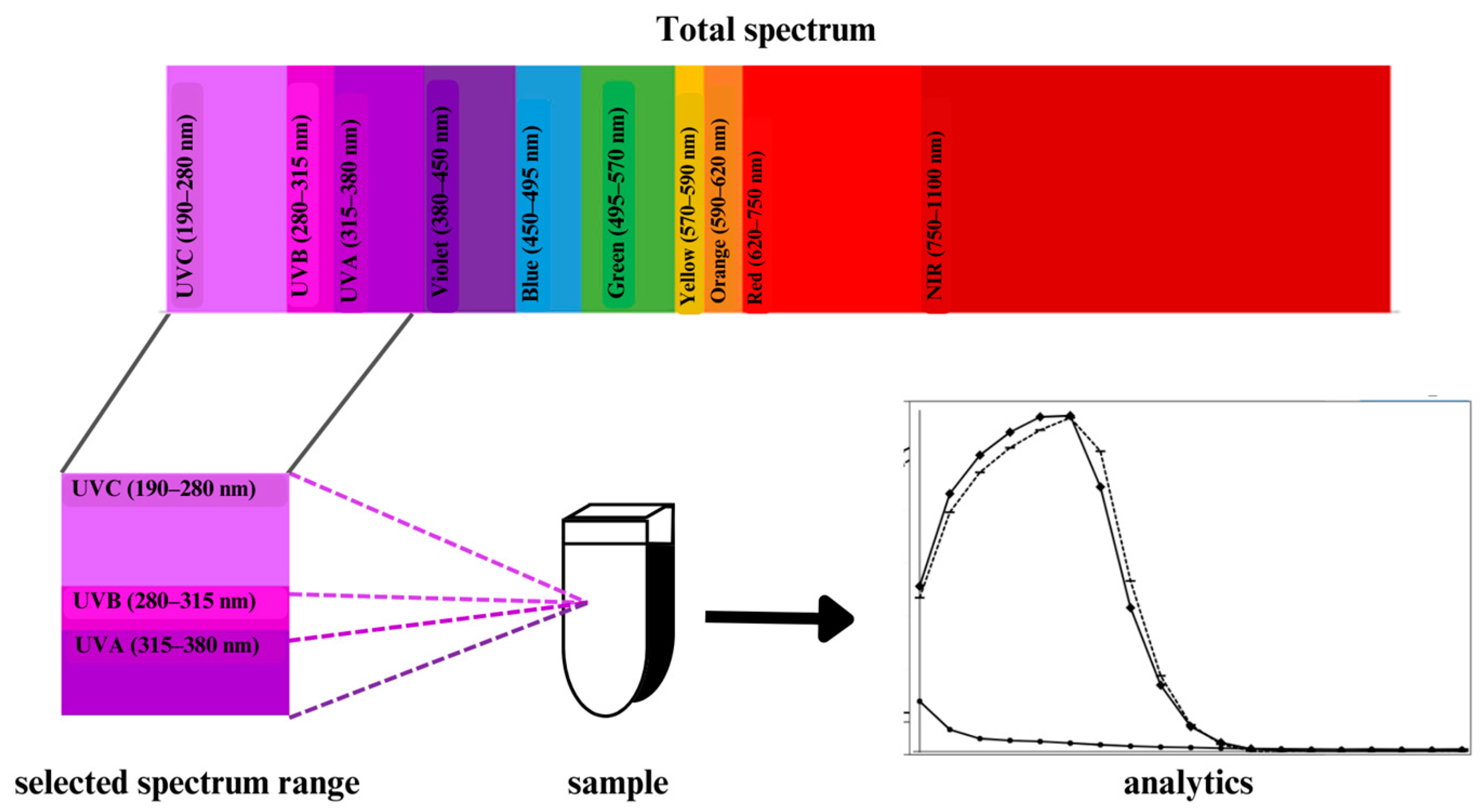 Photonics | Free Full-Text | UV Absorption Spectrum for Dissolved Oxygen  Monitoring: A Low-Cost Proposal for Water Quality Monitoring