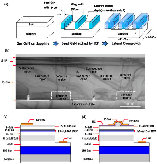 Photonics | Free Full-Text | Spontaneous Emission Studies for Blue and ...