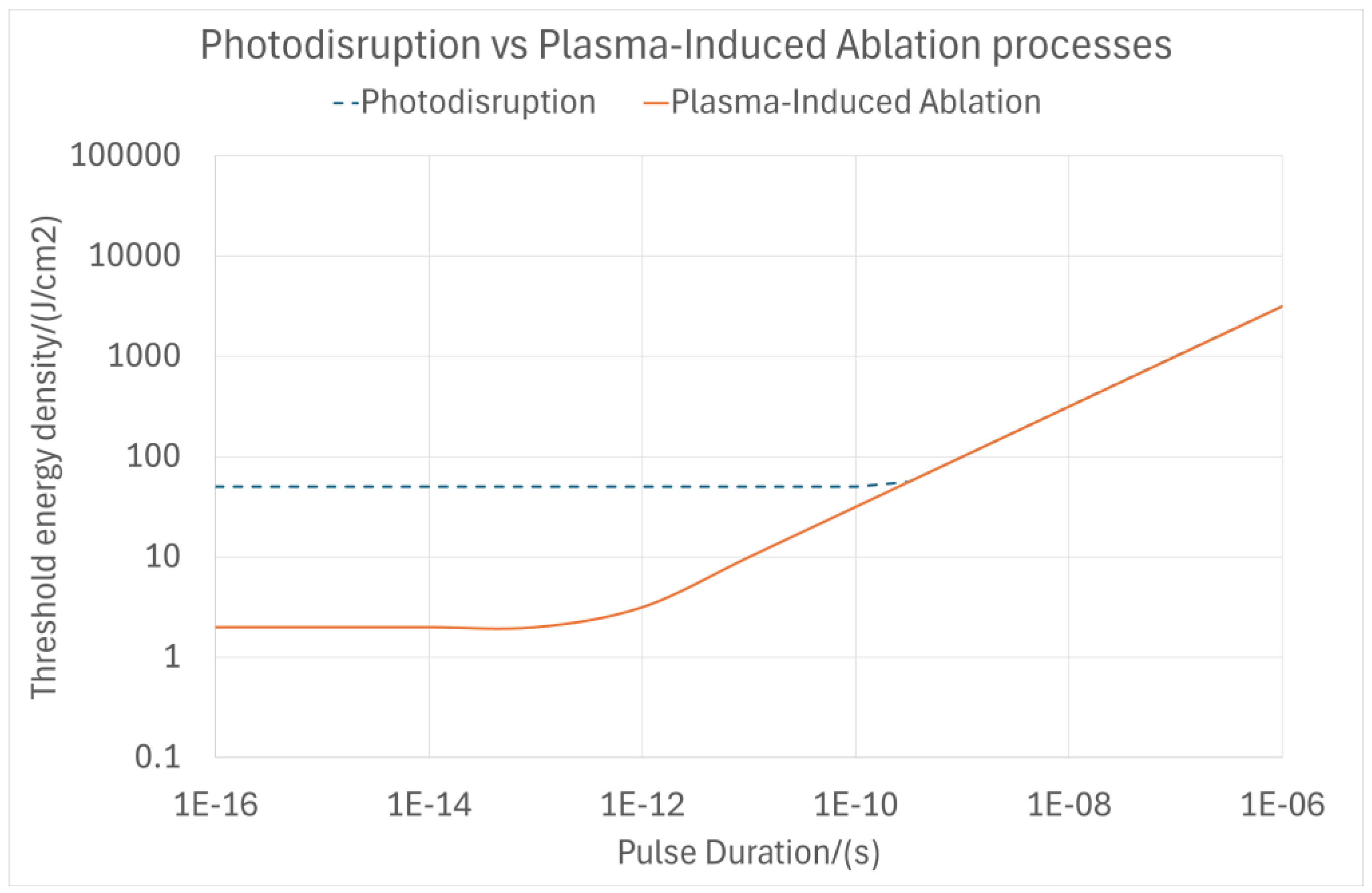 A Refined Model for Ablation Through Cavitation Bubbles with Ultrashort ...