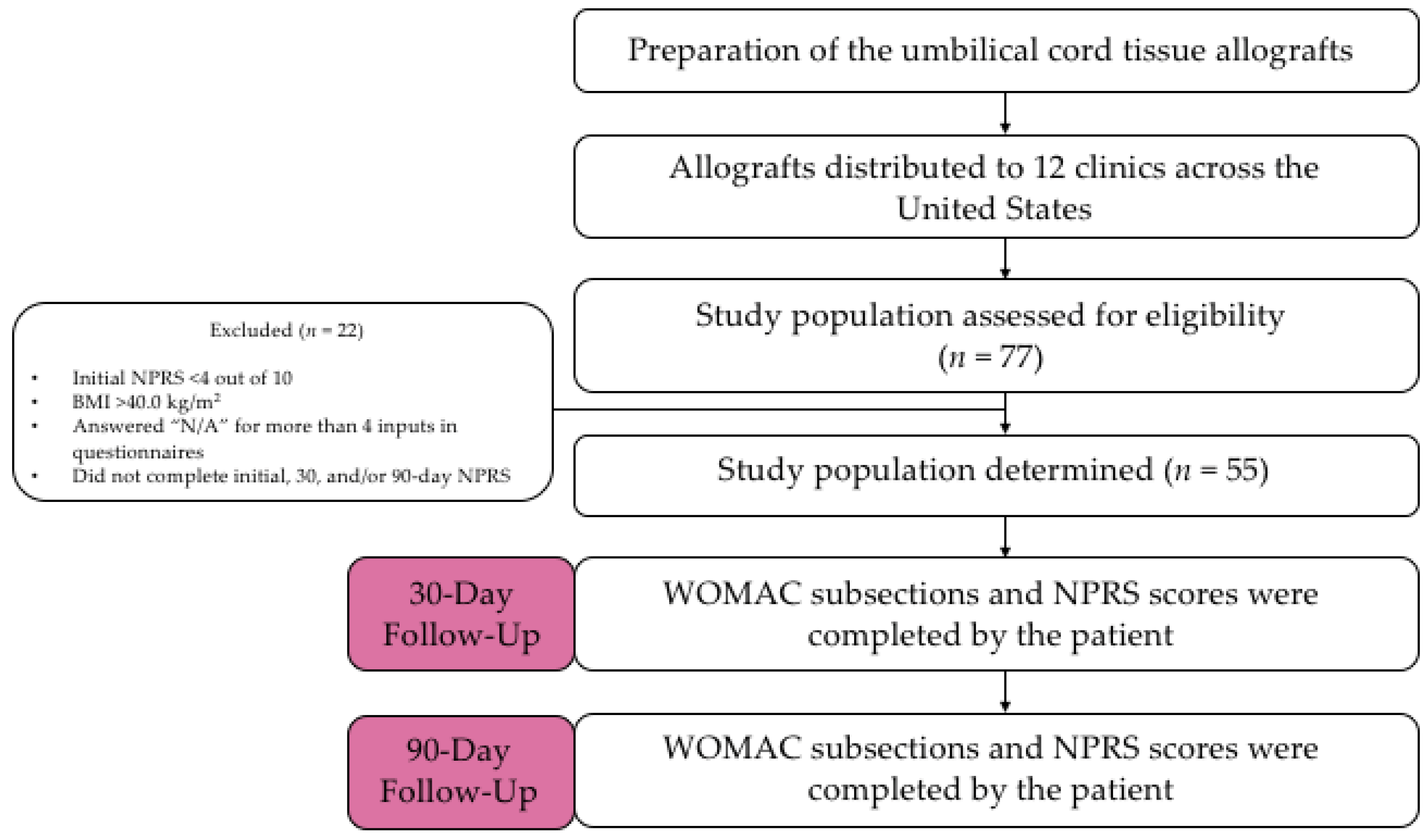 Physiologia | Free Full-Text | Evaluation of the Efficacy of Cryopreserved  Human Umbilical Cord Tissue Allografts to Augment Functional and Pain  Outcome Measures in Patients with Knee Osteoarthritis: An Observational  Data Collection