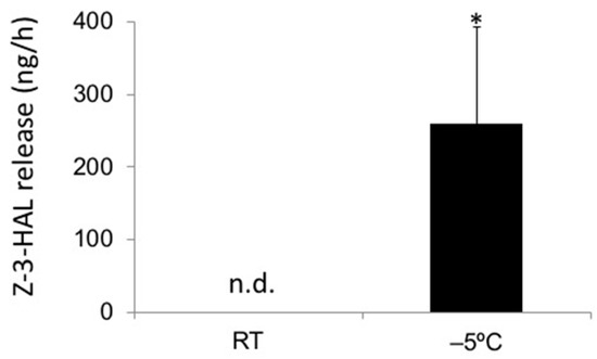 Plants | Free Full-Text | In-Cold Exposure to Z-3-Hexenal Provides